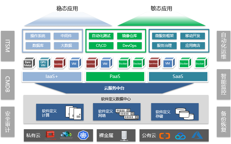 云服務(wù)中臺架構(gòu)在應(yīng)用軟件服務(wù)中的創(chuàng)新與實踐